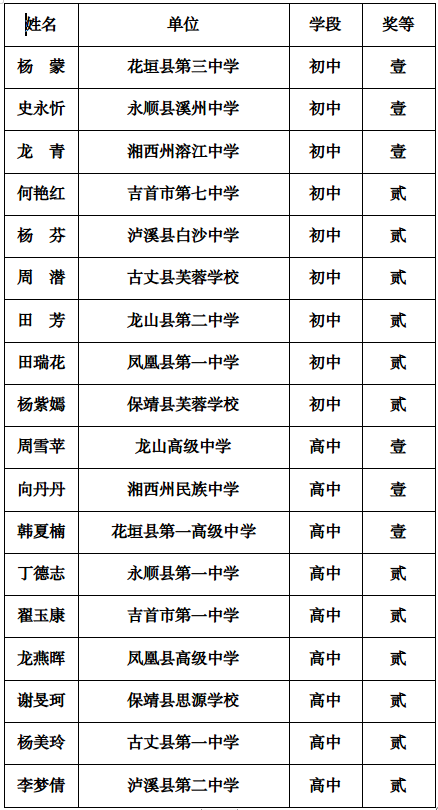 2024年全州学科教学竞赛（历史学科）结果公示