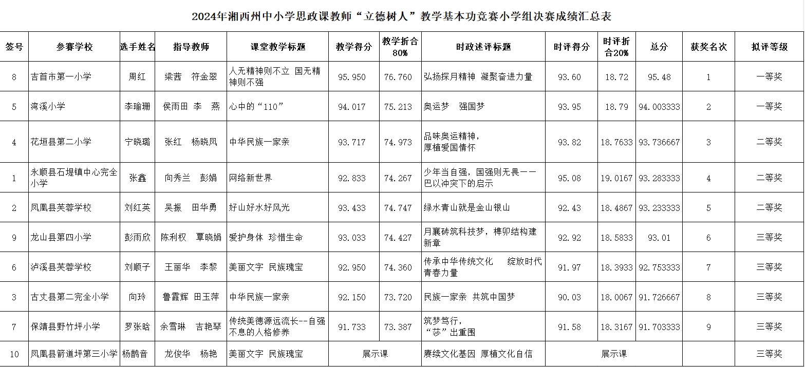 2024年湘西州中小学思政课教师 “立德树人”教学基本功竞赛州决赛结果公示