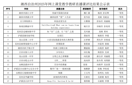 关于湘西州2025年度网上课堂教学教研直播活动优质课评比结果的公示